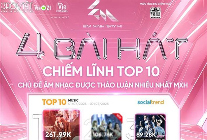 Em Xinh “Say Hi”: 5 tuần liên tiếp giữ vị trí Top 1 chủ đề chương trình giải trí được thảo luận nhiều nhất